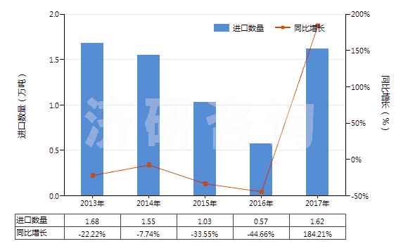 2013-2017年中國未破碎及未研粉的滑石(不論是否粗加修整或僅用鋸或其他方法切割成矩形板塊)(HS25261020)進口量及增速統(tǒng)計